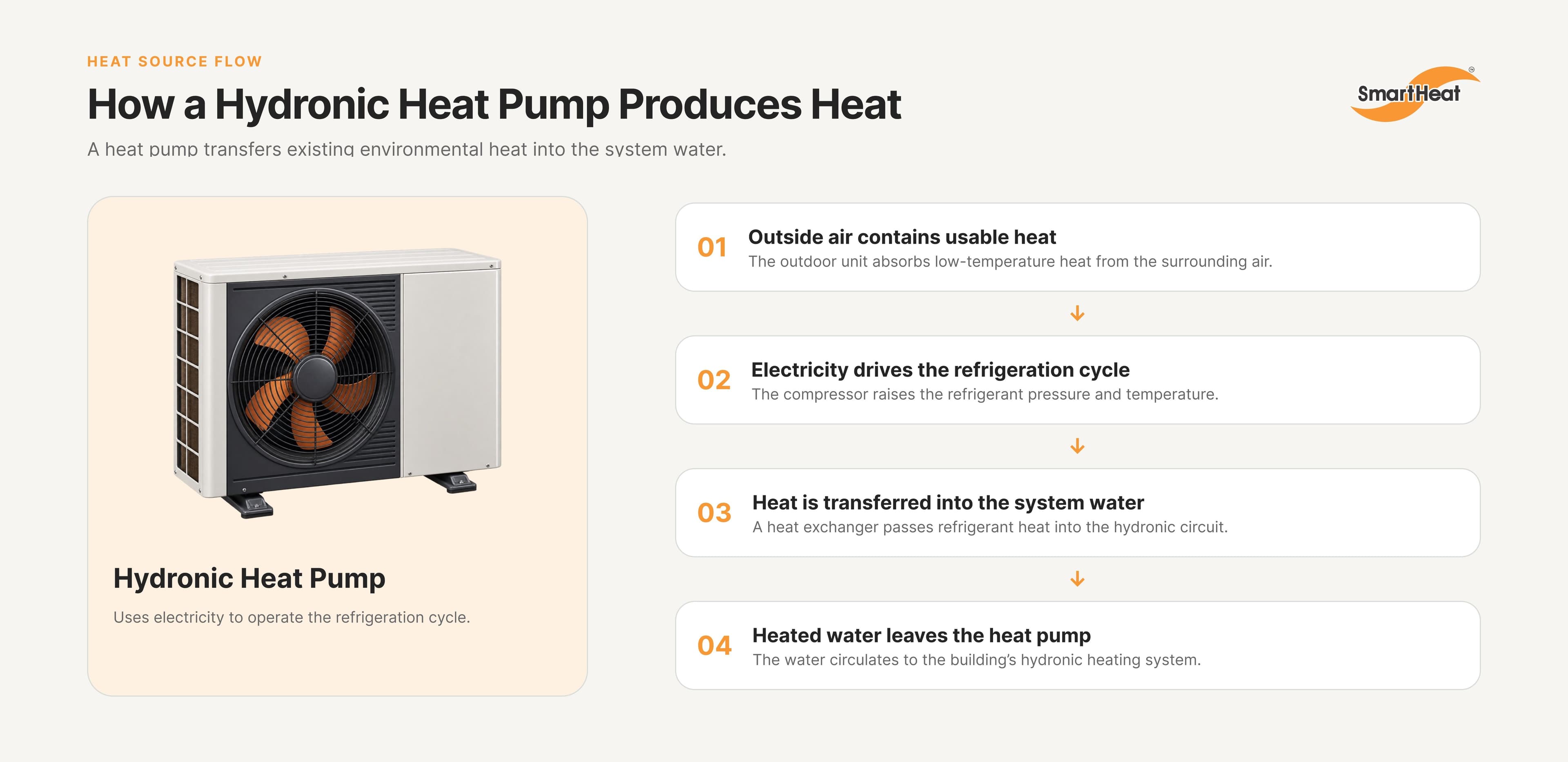 Diagram showing how a hydronic heat pump captures heat from outside air and transfers it into the system water.