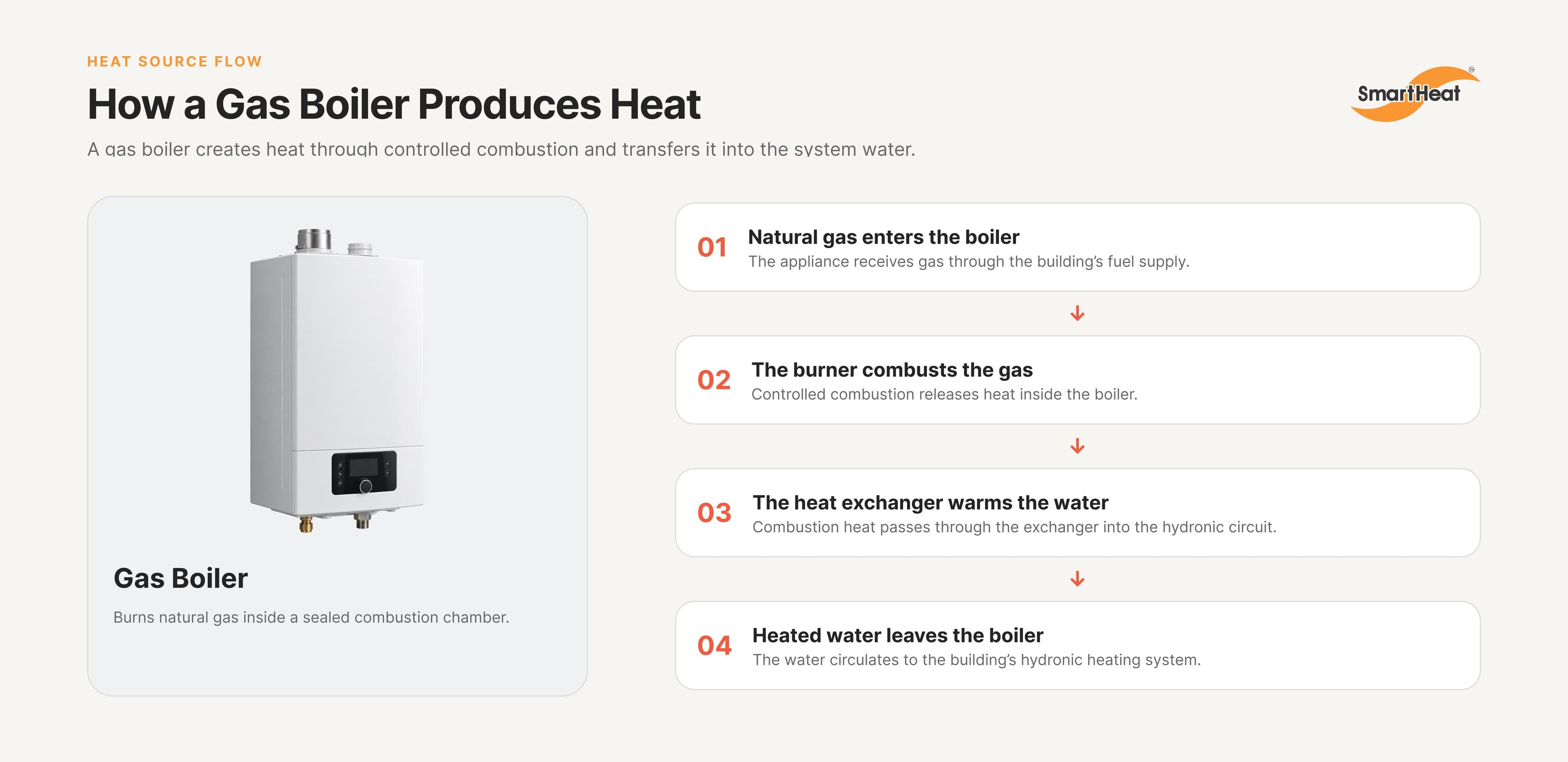 Diagram showing how a gas boiler uses combustion and a heat exchanger to heat water for a hydronic system.