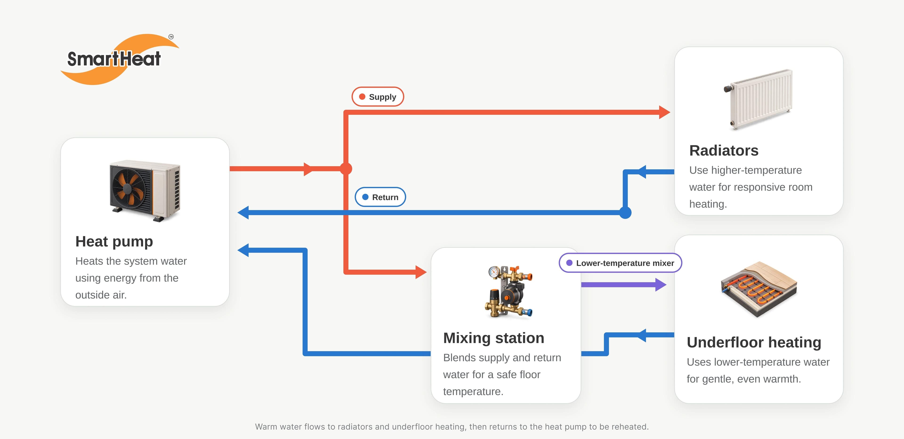 Hydronic System Explainer · 1440×700