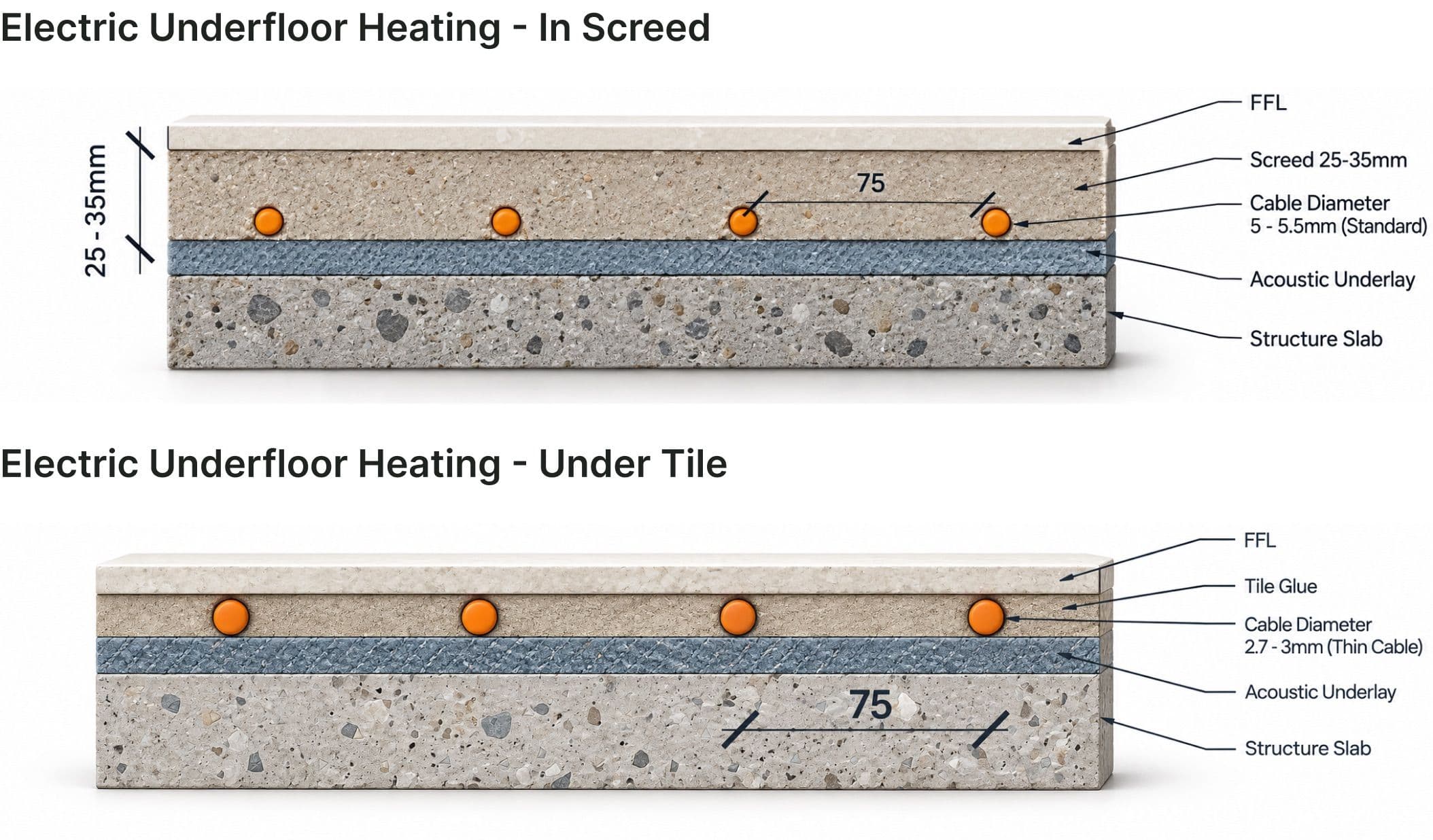 Cross-section comparison of in-screed and under-tile electric heating, showing cable placement above acoustic underlay and a structural slab.